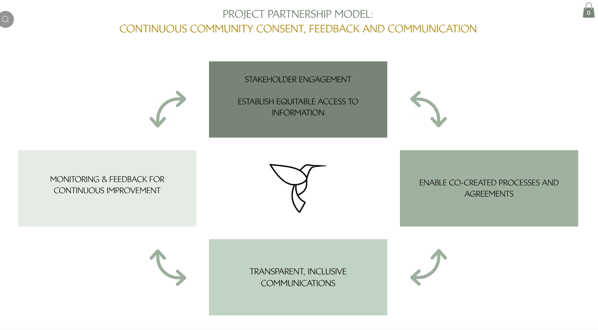 Project Partnership Model diagram — continuous community consent, feedback and communication